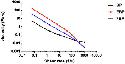 Effect of Extrusion or Fermentation on Physicochemical and Digestive Properties of Barley Powder